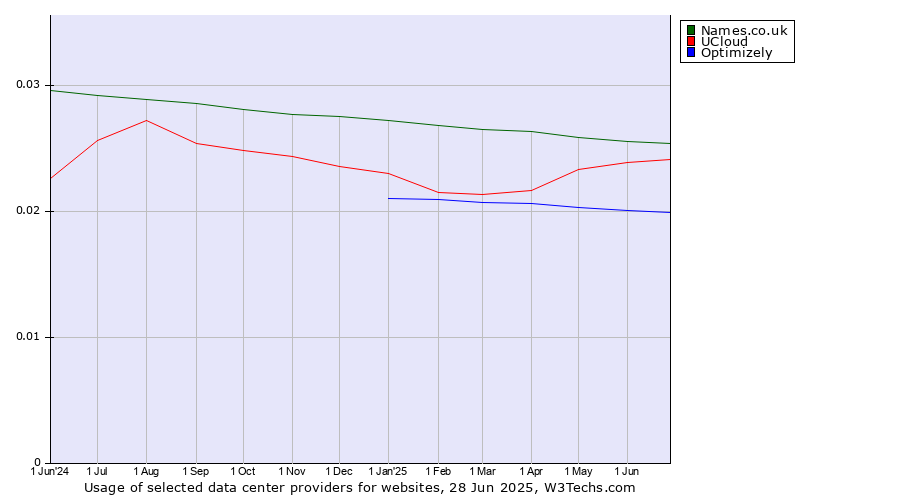 Historical trends in the usage of Names.co.uk vs. UCloud vs. Optimizely