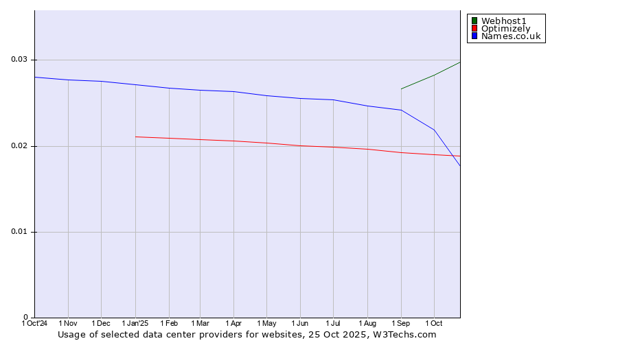 Historical trends in the usage of Webhost1 vs. Names.co.uk vs. Optimizely
