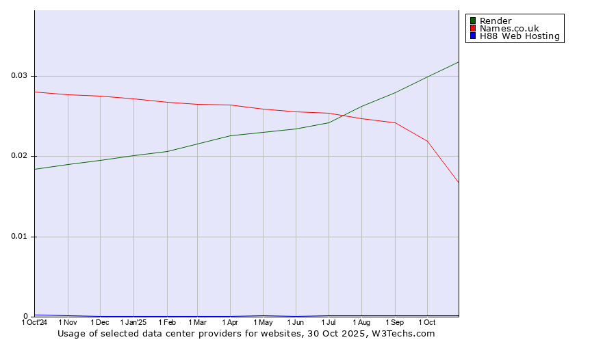 Historical trends in the usage of Render vs. Names.co.uk vs. H88 Web Hosting