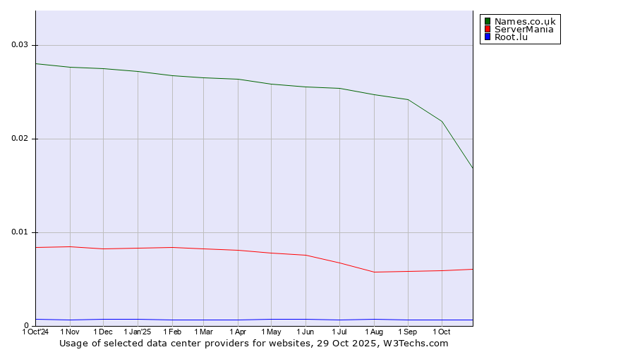 Historical trends in the usage of Names.co.uk vs. ServerMania vs. Root.lu