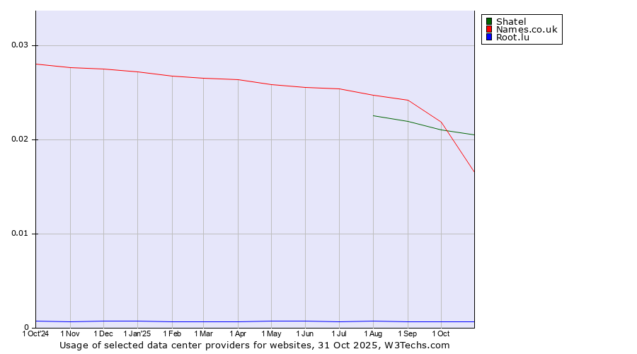 Historical trends in the usage of Shatel vs. Names.co.uk vs. Root.lu