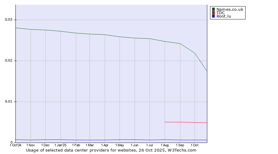 Historical trends in the usage of Names.co.uk vs. TDC vs. Root.lu