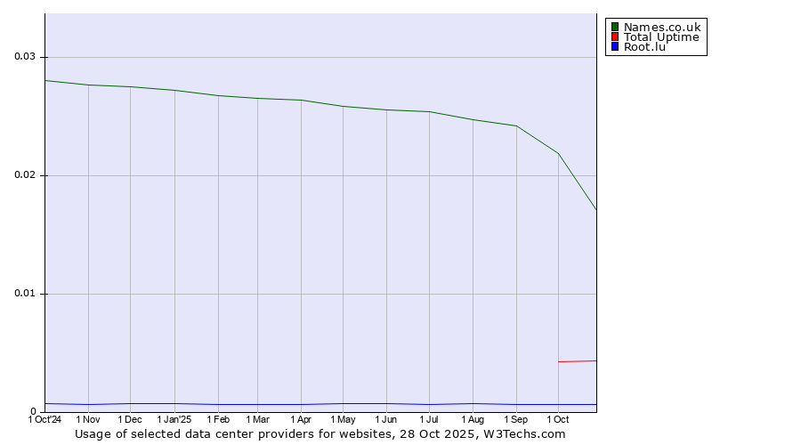 Historical trends in the usage of Names.co.uk vs. Total Uptime vs. Root.lu