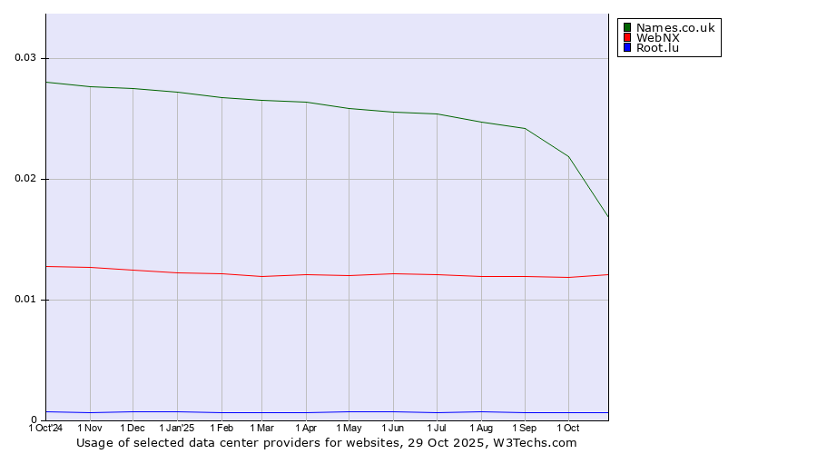 Historical trends in the usage of Names.co.uk vs. WebNX vs. Root.lu