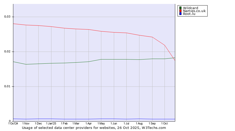 Historical trends in the usage of Names.co.uk vs. Wildcard vs. Root.lu