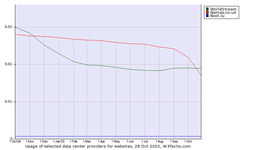 Historical trends in the usage of WorldStream vs. Names.co.uk vs. Root.lu