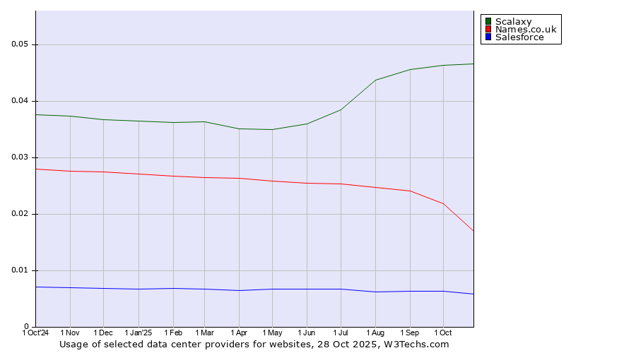 Historical trends in the usage of Scalaxy vs. Names.co.uk vs. Salesforce
