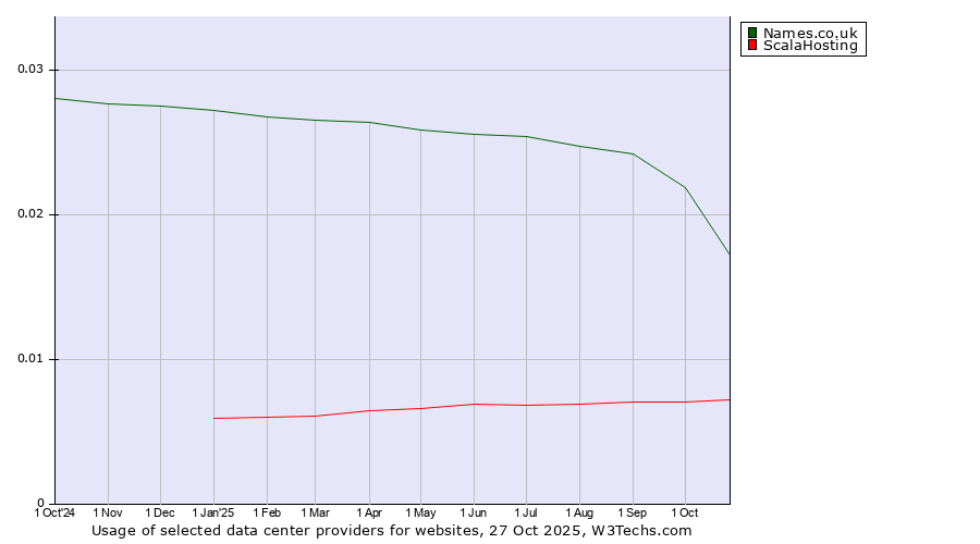 Historical trends in the usage of Names.co.uk vs. ScalaHosting