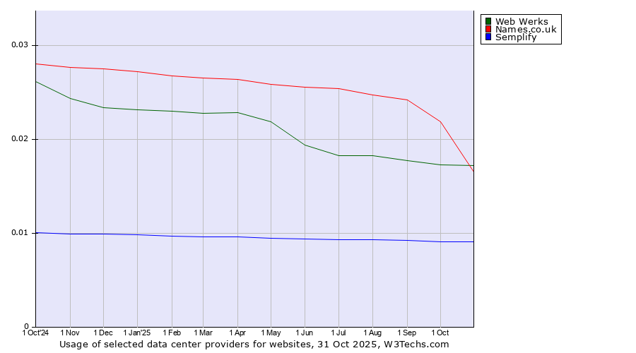Historical trends in the usage of Names.co.uk vs. Web Werks vs. Semplify