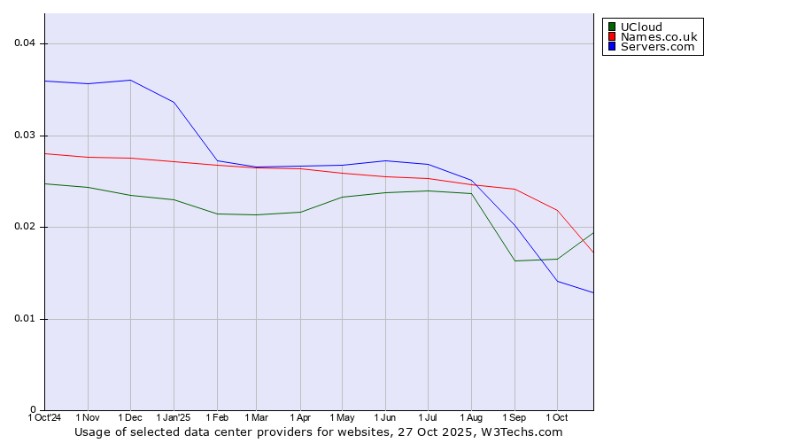 Historical trends in the usage of Names.co.uk vs. UCloud vs. Servers.com