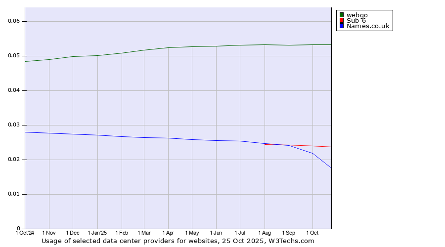 Historical trends in the usage of webgo vs. Sub 6 vs. Names.co.uk