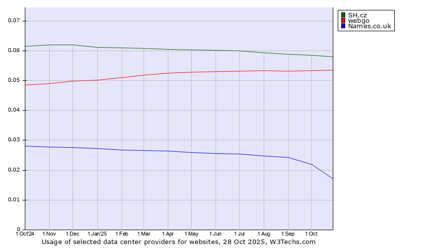 Historical trends in the usage of SH.cz vs. webgo vs. Names.co.uk