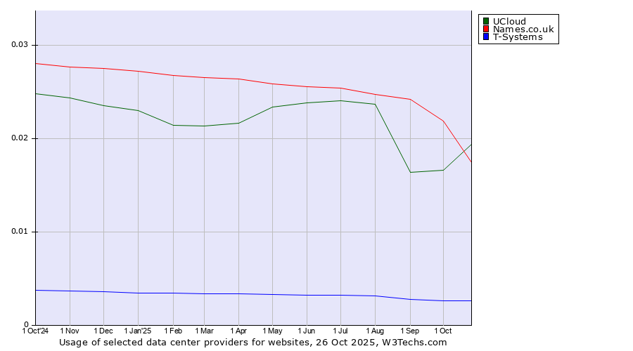 Historical trends in the usage of UCloud vs. Names.co.uk vs. T-Systems