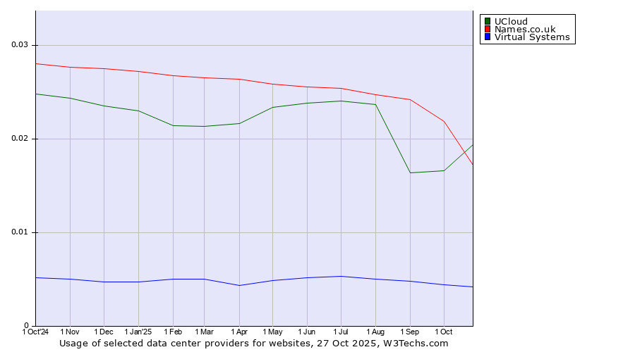 Historical trends in the usage of Names.co.uk vs. UCloud vs. Virtual Systems