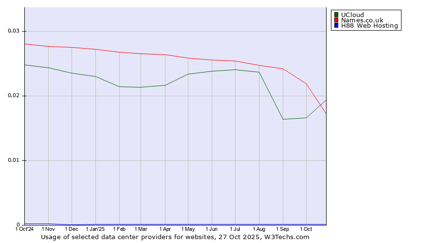 Historical trends in the usage of UCloud vs. Names.co.uk vs. H88 Web Hosting