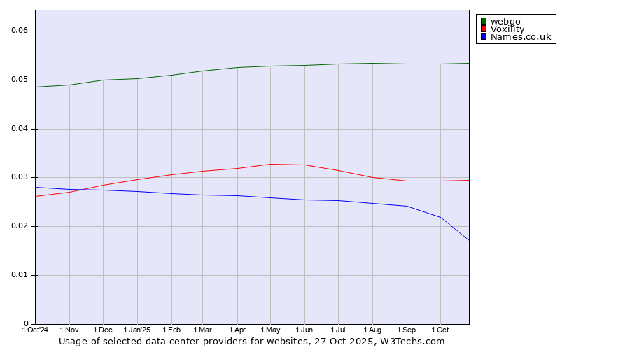 Historical trends in the usage of webgo vs. Voxility vs. Names.co.uk
