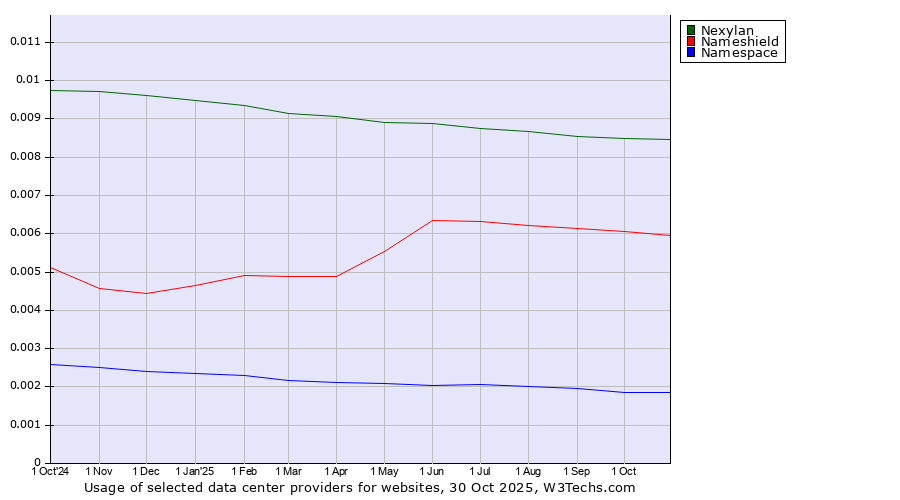 Historical trends in the usage of Nexylan vs. Nameshield vs. Namespace