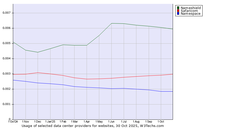 Historical trends in the usage of Nameshield vs. Safaricom vs. Namespace