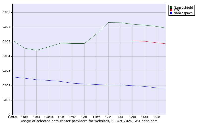 Historical trends in the usage of Nameshield vs. TDC vs. Namespace
