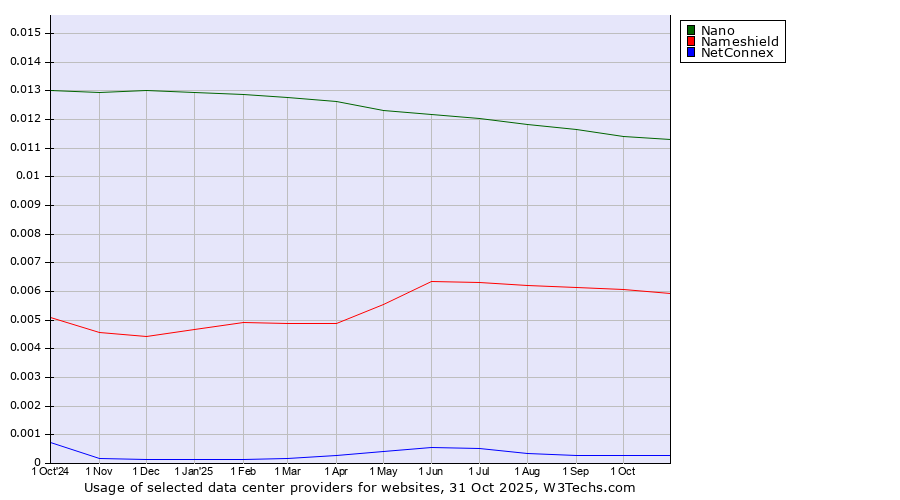 Historical trends in the usage of Nano vs. Nameshield vs. NetConnex