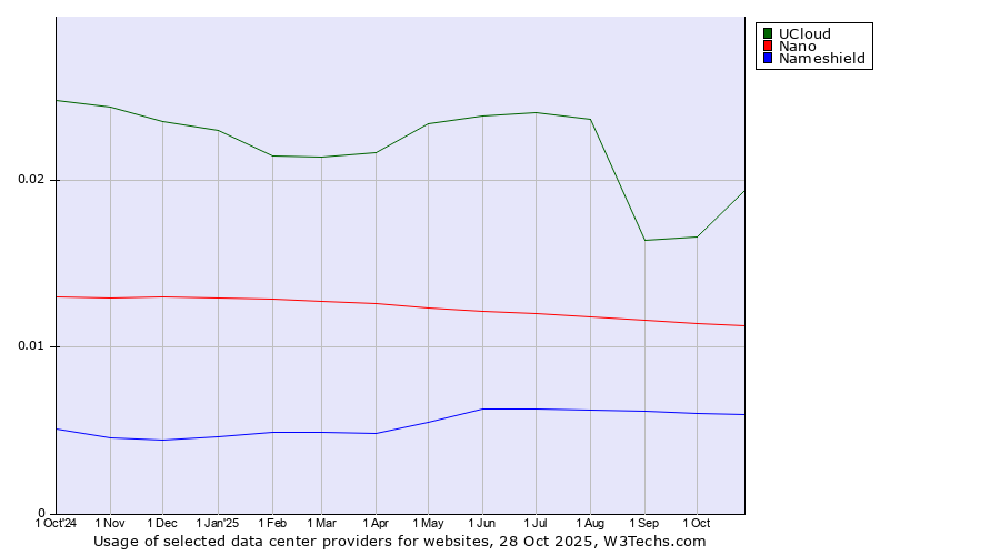 Historical trends in the usage of UCloud vs. Nano vs. Nameshield