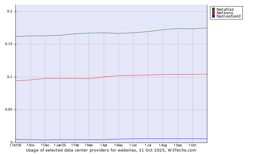 Historical trends in the usage of Netafraz vs. Netsons vs. Nameshield