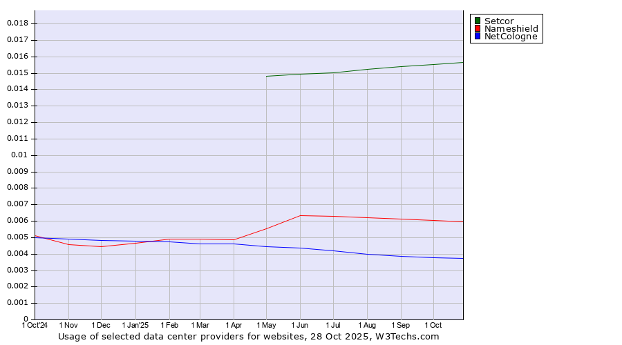 Historical trends in the usage of Setcor vs. Nameshield vs. NetCologne