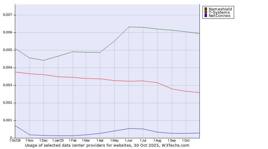 Historical trends in the usage of Nameshield vs. T-Systems vs. NetConnex
