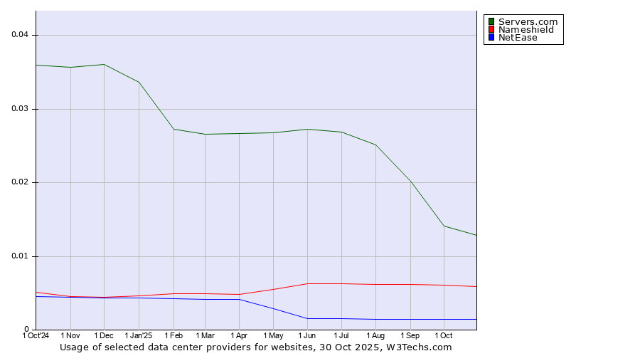 Historical trends in the usage of Servers.com vs. Nameshield vs. NetEase