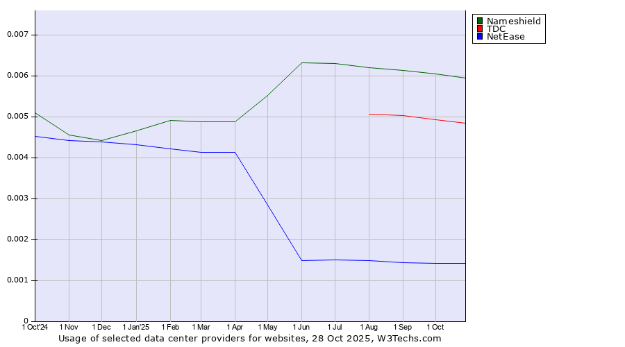 Historical trends in the usage of Nameshield vs. TDC vs. NetEase