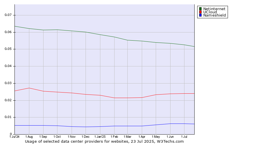 Historical trends in the usage of Netinternet vs. UCloud vs. Nameshield