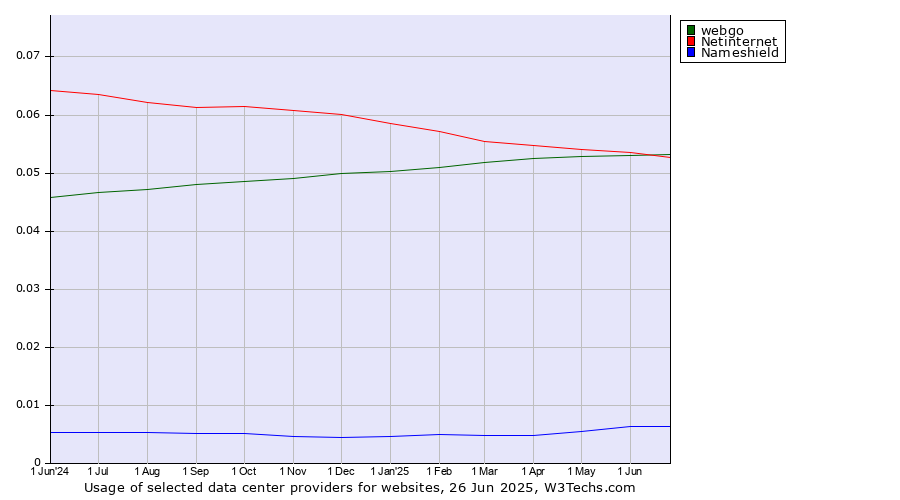 Historical trends in the usage of webgo vs. Netinternet vs. Nameshield