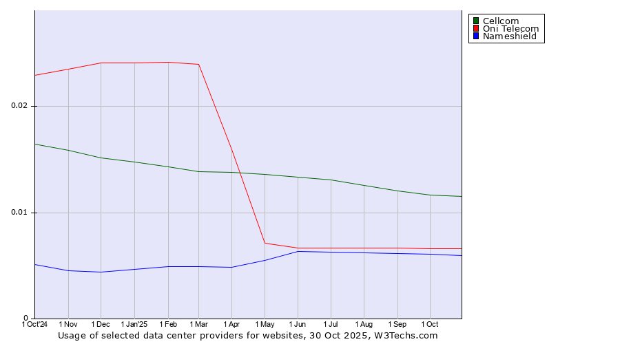 Historical trends in the usage of Cellcom vs. Oni Telecom vs. Nameshield