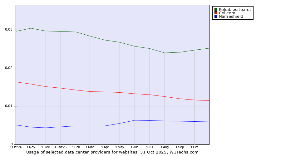 Historical trends in the usage of Reliablesite.net vs. Cellcom vs. Nameshield