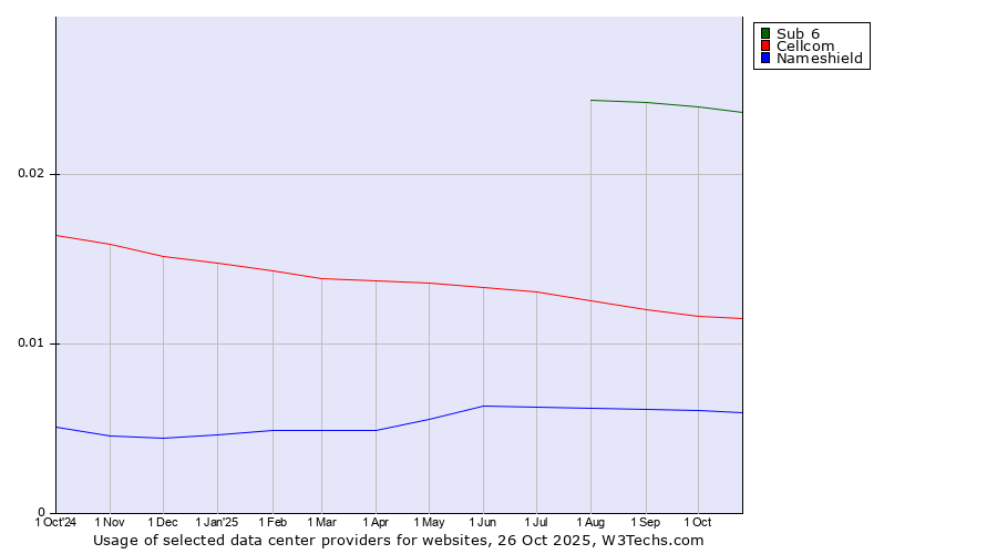 Historical trends in the usage of Sub 6 vs. Cellcom vs. Nameshield