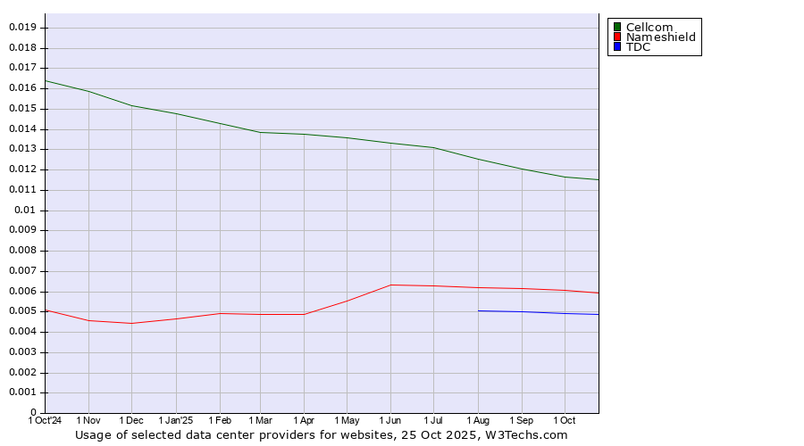 Historical trends in the usage of Cellcom vs. Nameshield vs. TDC