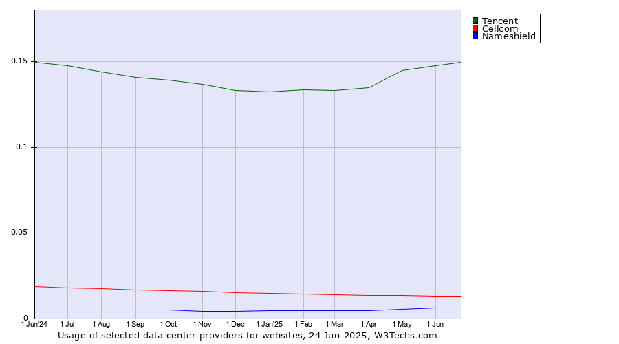 Historical trends in the usage of Tencent vs. Cellcom vs. Nameshield