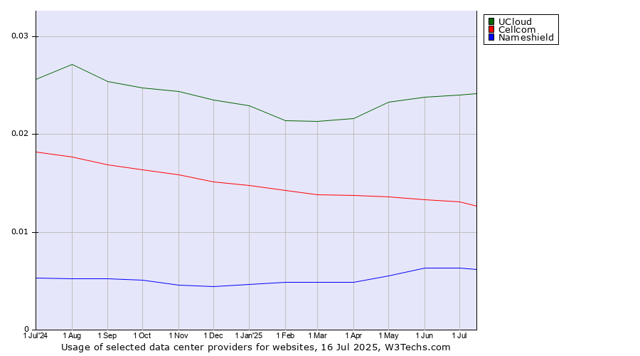Historical trends in the usage of UCloud vs. Cellcom vs. Nameshield