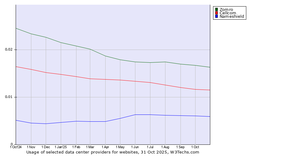 Historical trends in the usage of Zomro vs. Cellcom vs. Nameshield