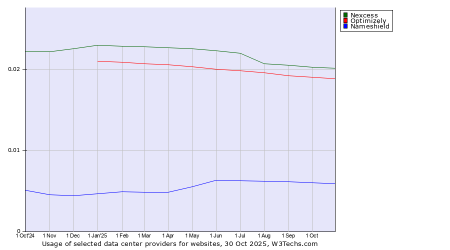 Historical trends in the usage of Nexcess vs. Optimizely vs. Nameshield