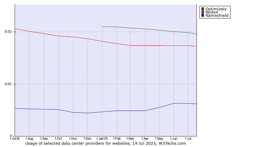 Historical trends in the usage of Optimizely vs. Node4 vs. Nameshield
