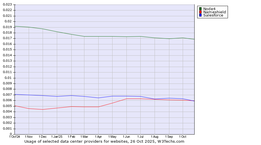 Historical trends in the usage of Node4 vs. Salesforce vs. Nameshield