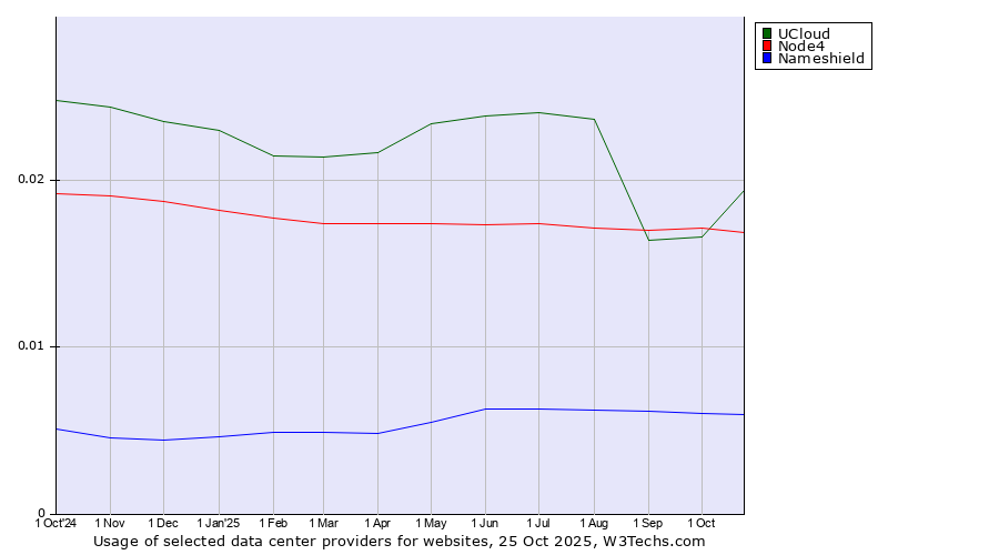 Historical trends in the usage of UCloud vs. Node4 vs. Nameshield