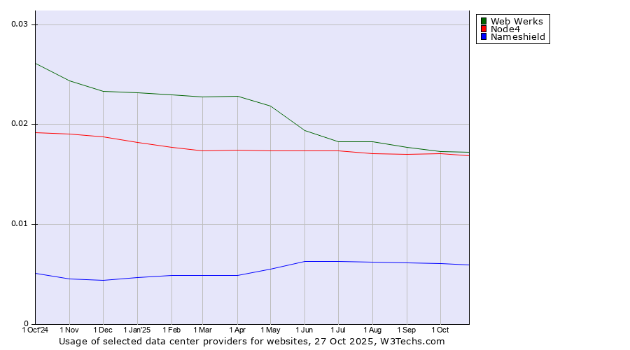 Historical trends in the usage of Web Werks vs. Node4 vs. Nameshield