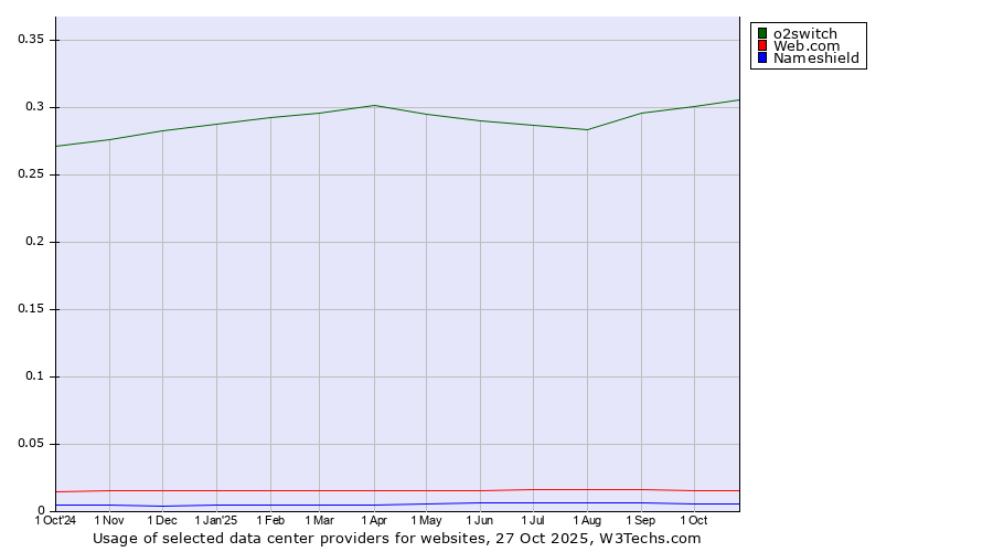 Historical trends in the usage of o2switch vs. Web.com vs. Nameshield