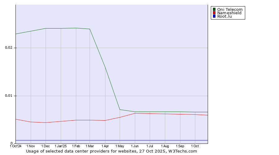 Historical trends in the usage of Oni Telecom vs. Nameshield vs. Root.lu