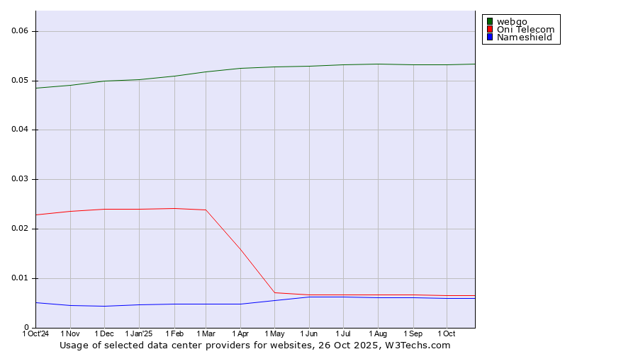 Historical trends in the usage of webgo vs. Oni Telecom vs. Nameshield