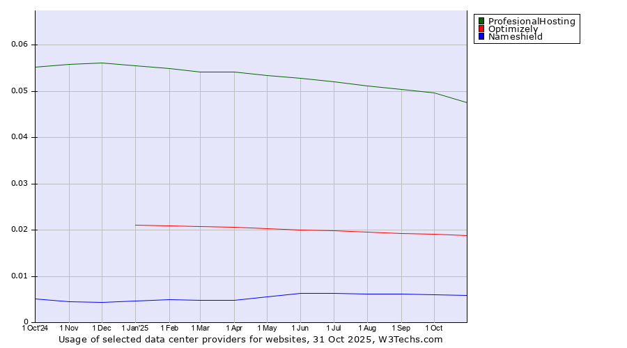Historical trends in the usage of ProfesionalHosting vs. Optimizely vs. Nameshield