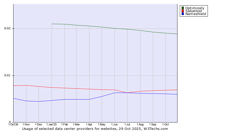 Historical trends in the usage of Optimizely vs. SabaHost vs. Nameshield