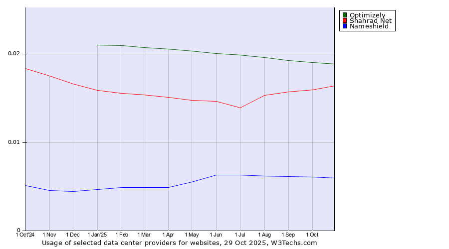 Historical trends in the usage of Optimizely vs. Shahrad Net vs. Nameshield